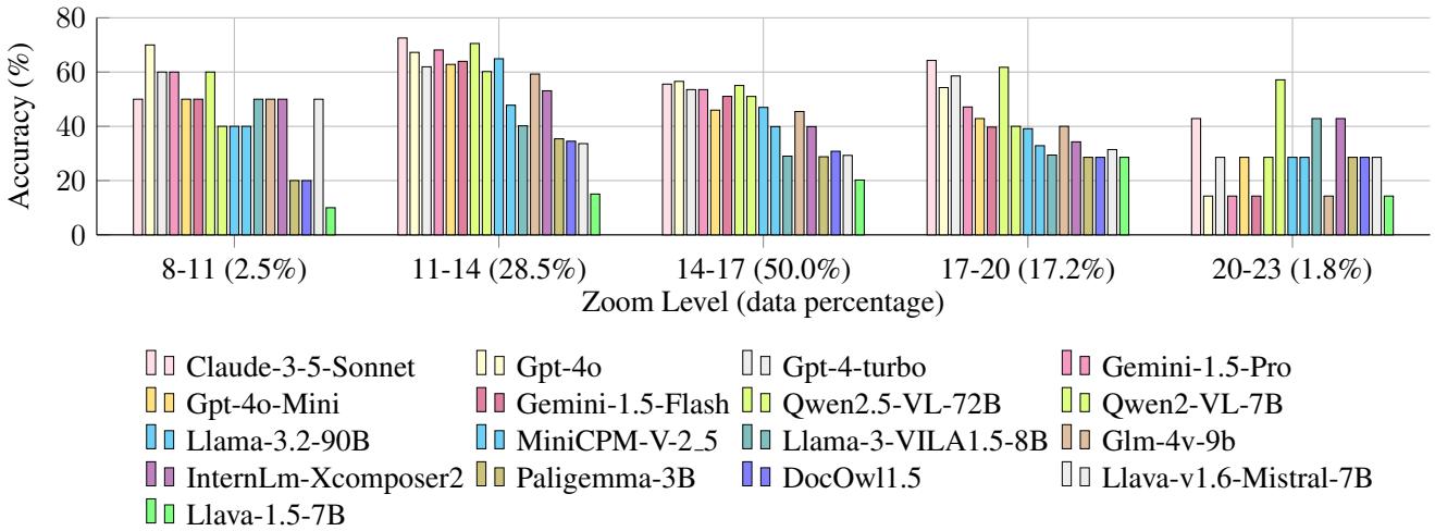 Chart showing accuracy by Zoom Level. Performance varies significantly as zoom increases.