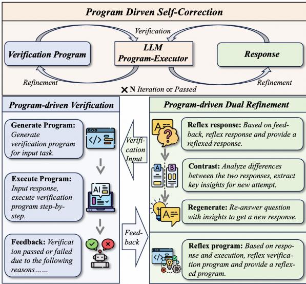 Figure 3: The overall framework of ProgCo, achieving self-correction through iterative Prog Ve and ProgRe.