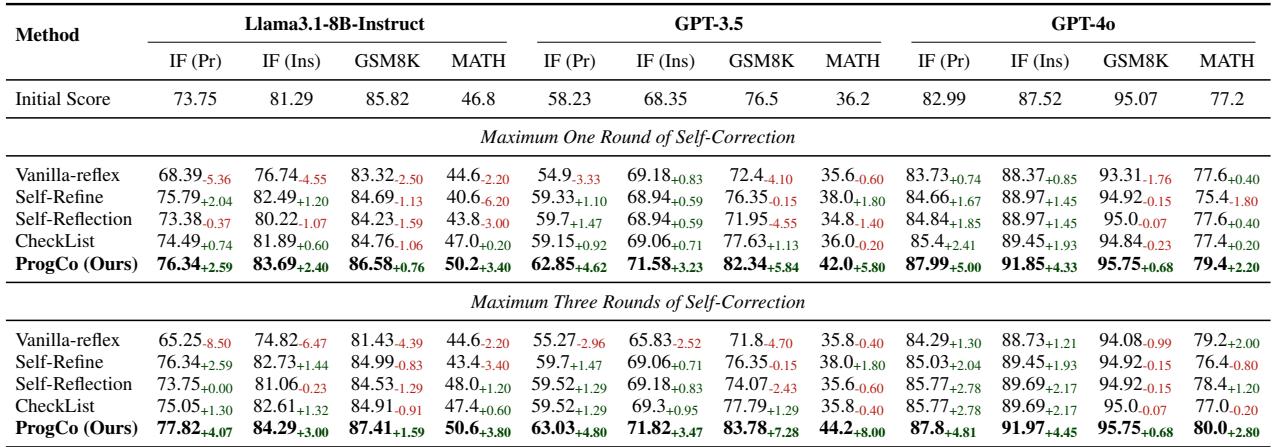 Table 1: The result of different self-correction methods.