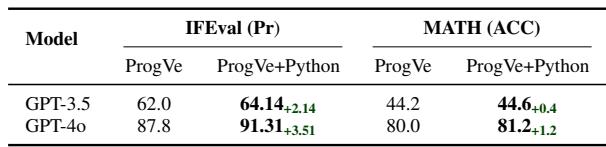 Table 3: Performance of ProgCo in integrating the Python executor tool during the ProgVe process.