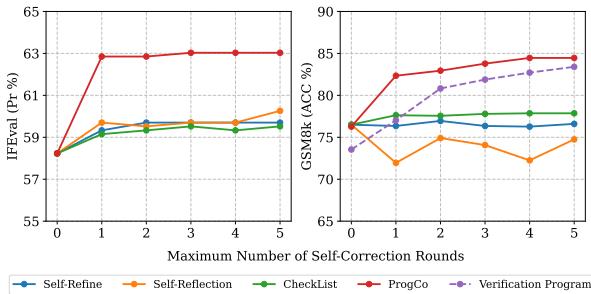 Figure 5: Score variation with the maximum number of self-correction rounds on GPT-3.5.