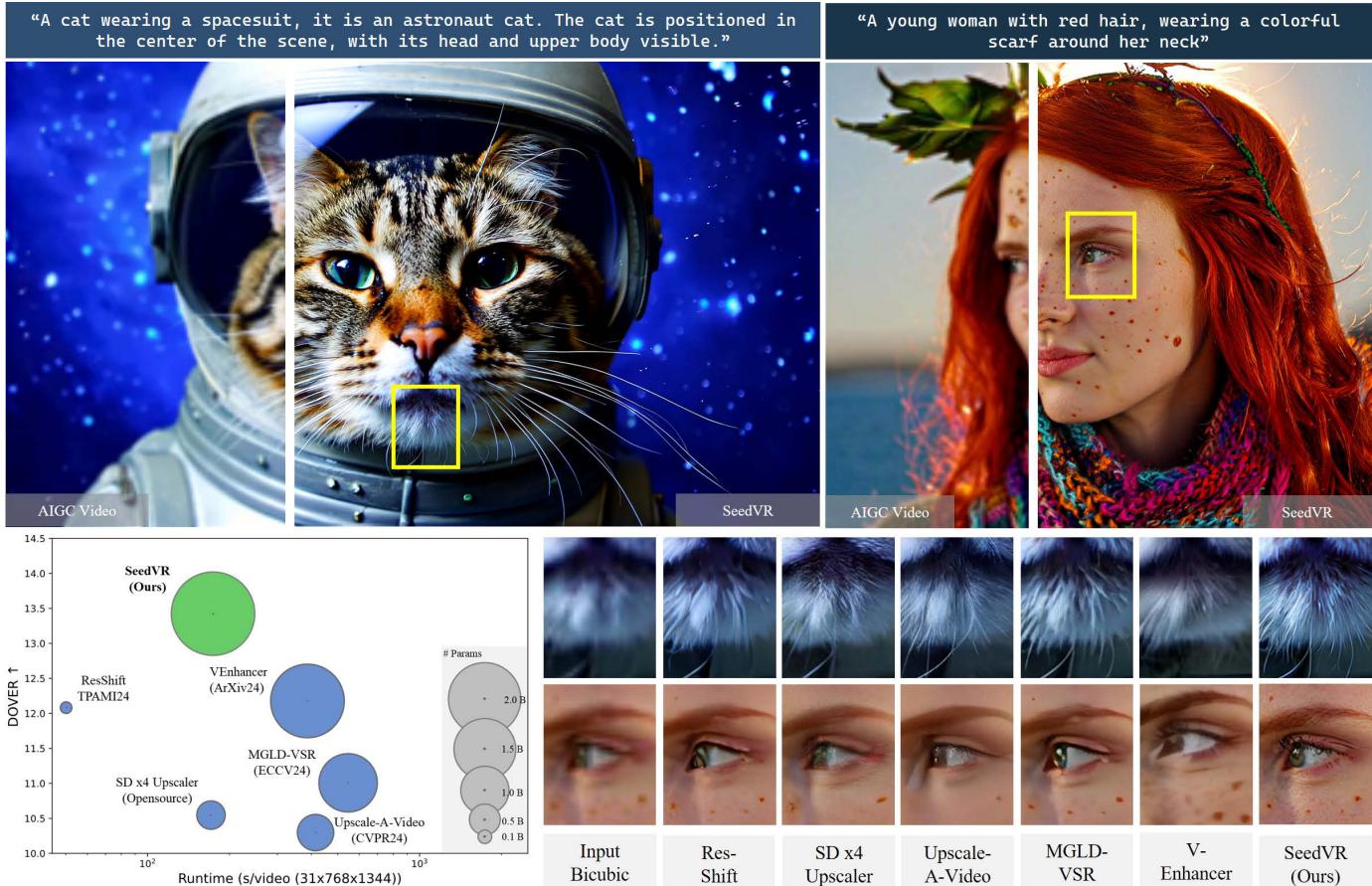 Figure 1. Speed and performance comparisons. SeedVR demonstrates impressive restoration capabilities, offering fine details and enhanced visual realism. Despite its 2.48B parameters, SeedVR is over 2x faster than existing diffusion-based video restoration approaches.