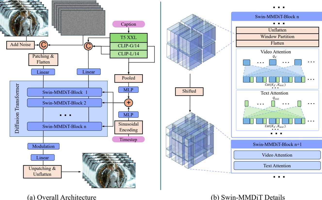 Figure 2. Model architecture and the details of Swin-MMDiT of SeedVR. Our approach introduces a shifted window mechanism into the transformer block, bypassing the resolution constrain of vanilla attention.