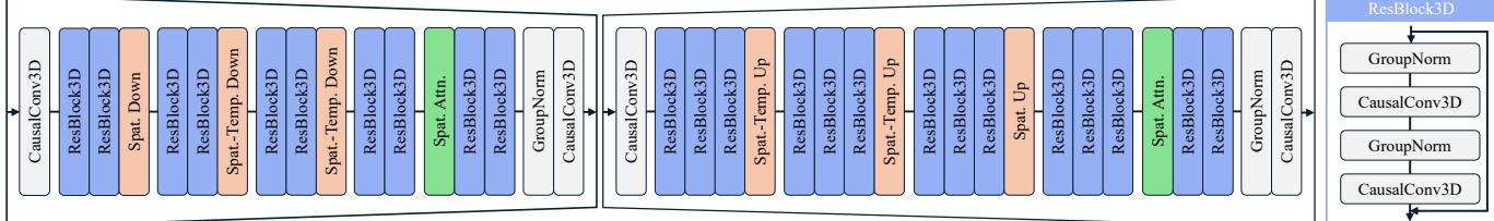 Figure 3. The model architecture of casual video autoencoder. In contrast to naively inflating an existing image autoencoder, we redesign a casual video VAE with spatial-temporal compression capability.