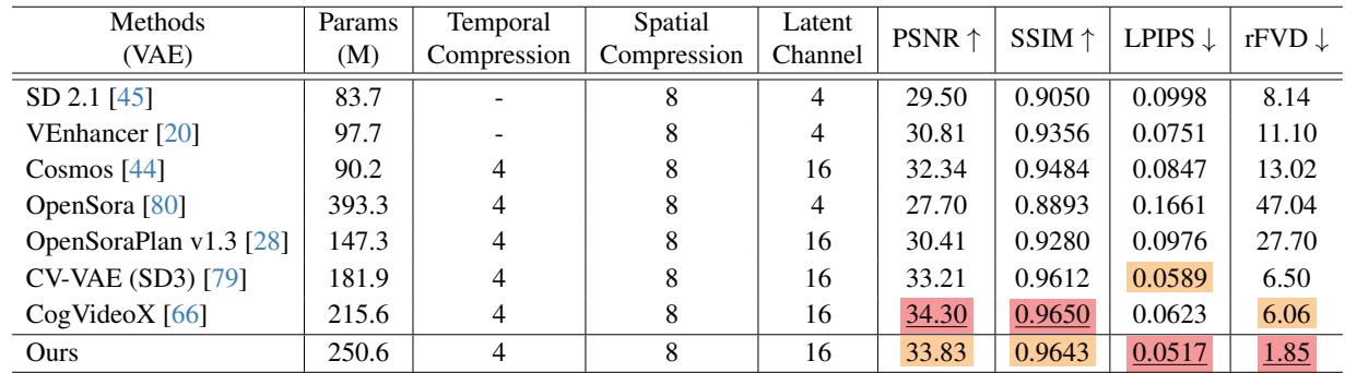 Table 2. Quantitative comparisons on VAE models. The best and second performances are marked in red and orange, respectively.