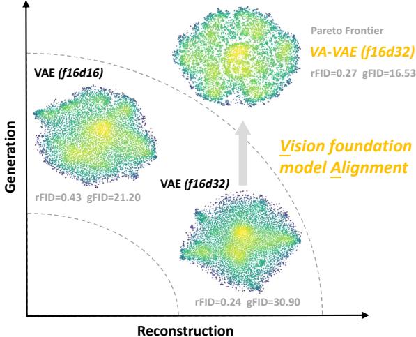 Figure 2. Reconstruction-generation frontier of latent diffusion models.
