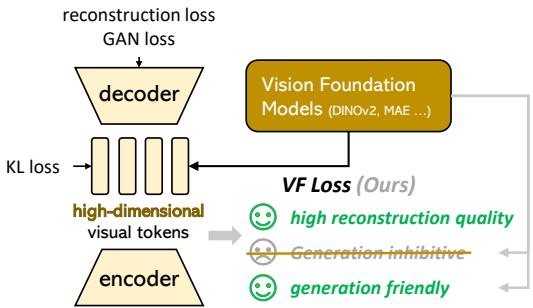 Figure 3. The proposed Vision foundation model Aligned VAE (VA-VAE).