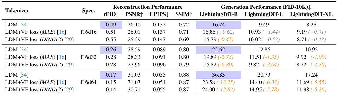 Table 2. VF loss Improves Generation Performance.