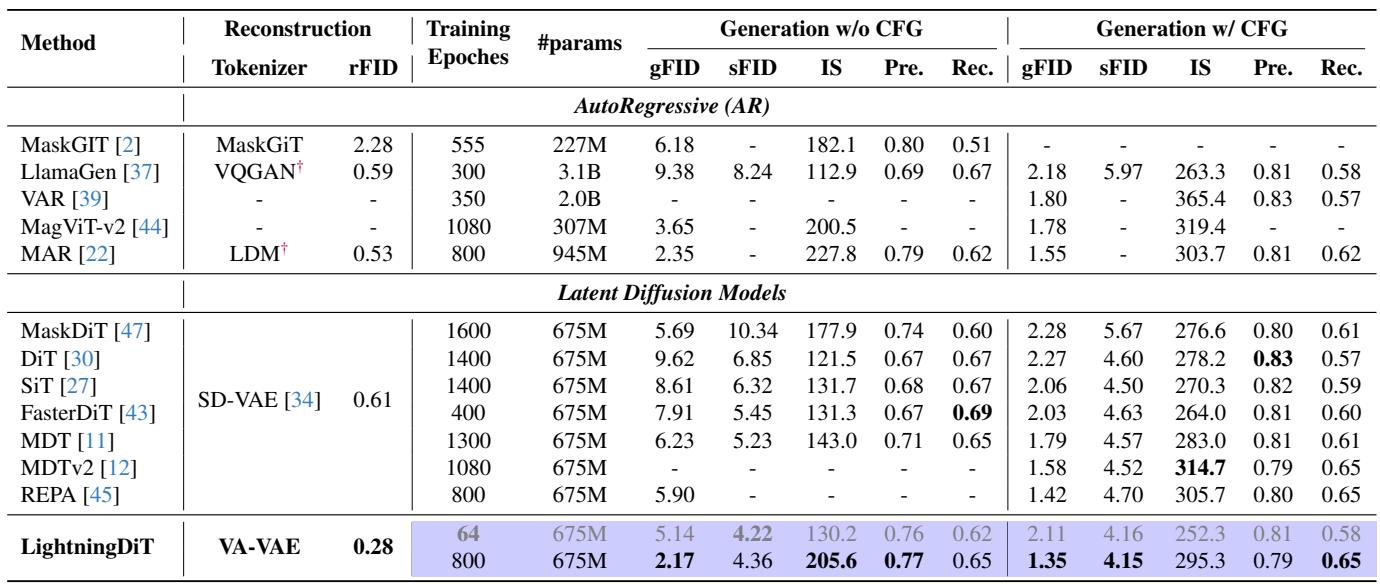 Table 3. System-Level Performance on ImageNet 256x256.