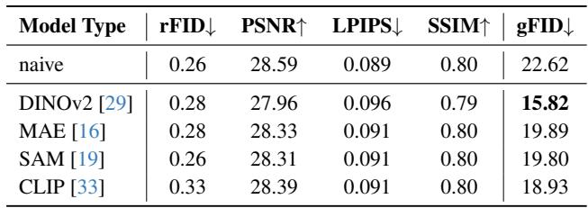 Table 4. Ablation on Foundation Models.