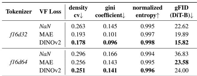 Table 6. Relationship between uniformity and generative performance.
