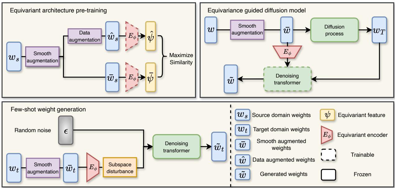 Overview of the EQUIGEN framework showing three stages: Encoder Pre-training, Distribution Modeling via Diffusion, and Few-shot Adaptation using subspace disturbance.