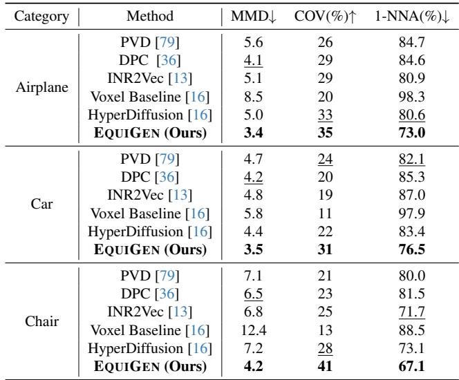 Table comparing 10-shot generation performance on ShapeNet. EQUIGEN achieves best MMD and COV scores across categories.