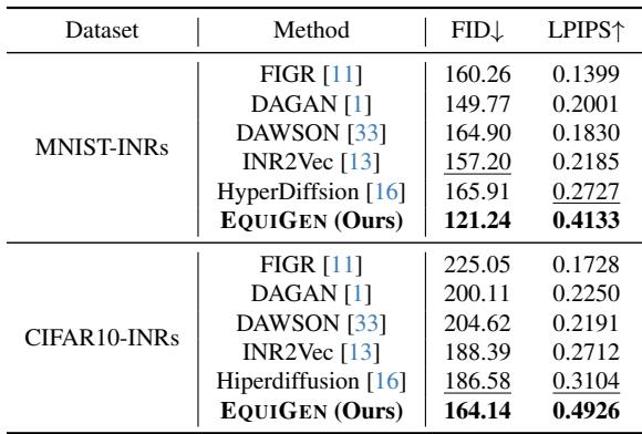 Table comparing 10-shot performance on MNIST and CIFAR-10 INRs. EQUIGEN shows significantly lower FID and higher LPIPS.