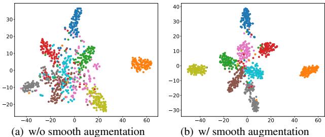 t-SNE visualization of the equivariant subspace. Smooth augmentation results in tighter, more discriminative clusters.
