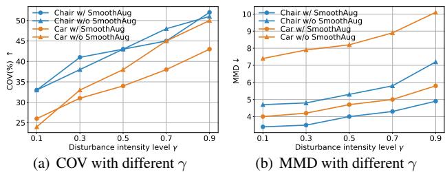Graphs showing the trade-off between diversity (COV) and quality (MMD) as disturbance intensity increases.