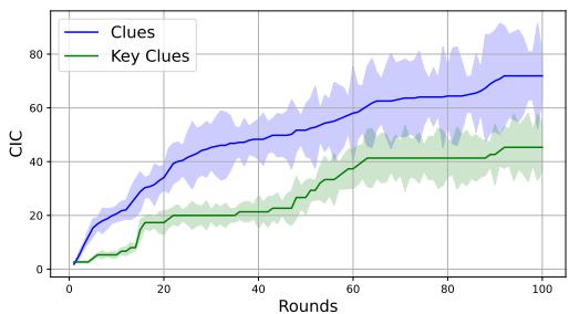 Figure 2: CIC of Clues and Key Clues on 1O0 Rounds of MIRAGE using Qwen-2-7B