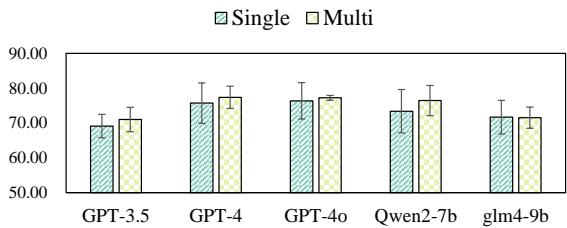 Figure 3: ICI of Single & Multi Type Scripts