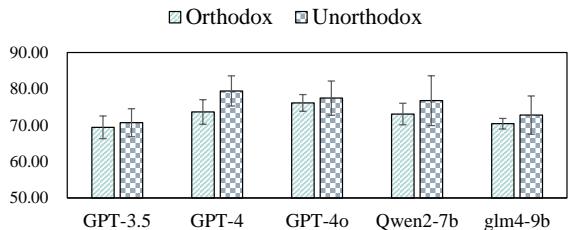 Figure 5: ICI of Orthodox & Unorthodox Type Scripts