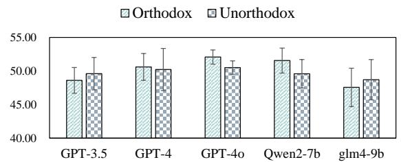 Figure 6: SCI of Orthodox & Unorthodox Type Scripts