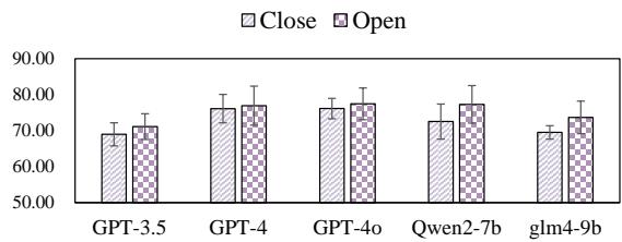Figure 7: ICI of Close & Open Type Scripts