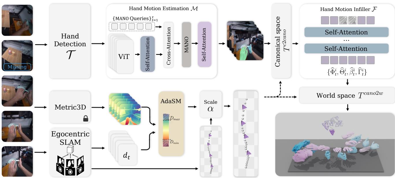 Figure 2. Overview of the HaWoR pipeline. It splits the video into a hand branch (top) and a camera/SLAM branch (bottom), merging them to create a unified world-space output.