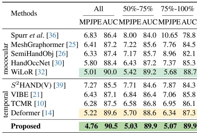 Table 1. Comparison of camera-frame accuracy. Note the performance under 75-100% occlusion.