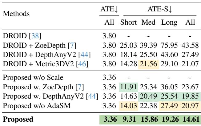 Table 2. Trajectory error metrics. The proposed method achieves the lowest error (15.86mm) compared to baselines.