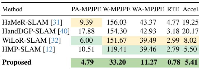 Table 3. World-space quantitative evaluation. HaWoR drastically reduces the World MPJPE.
