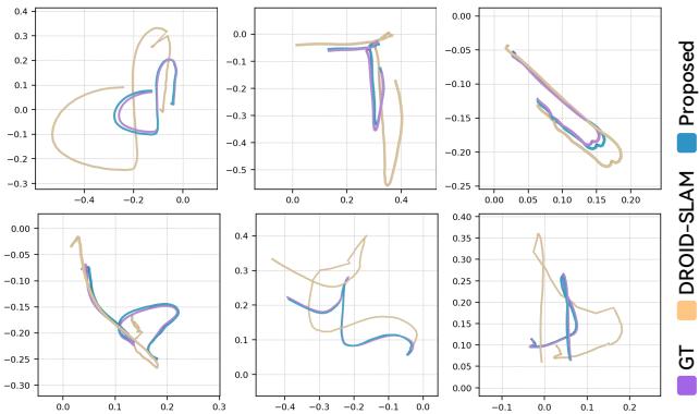 Figure 4. Visual comparison of camera trajectories. DROID-SLAM (orange) drifts significantly, while HaWoR (blue) hugs the Ground Truth (purple).