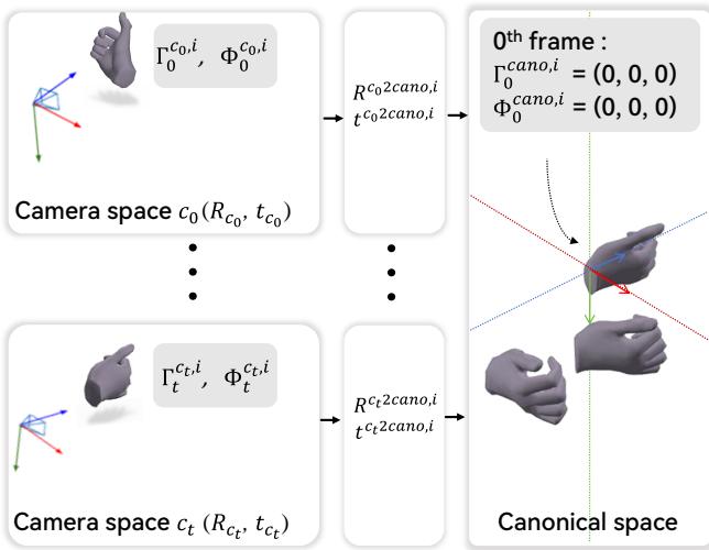 Figure 8. Transforming motion into canonical space allows the network to learn pure hand motion independent of camera location.