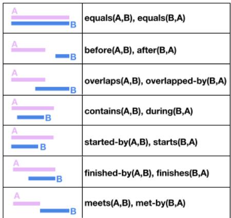 Figure 1: 13 Allen relations between two intervals, covering all combinations.