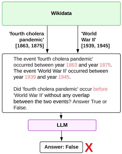 Figure 2: An example for comparing two temporal events with LLMs.