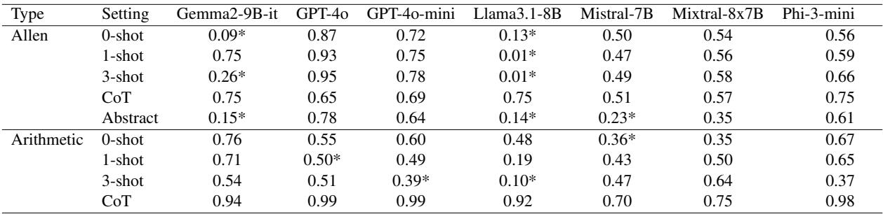 Table 1: The average performance comparison between different settings on two different question types in ChronoSense.