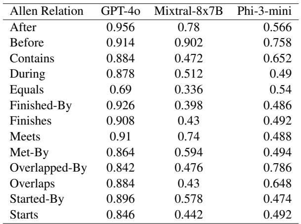 Table 2: 0-shot setting results for GPT-4o, Mixtral-8x7B, and Phi-3-mini on 13 Allen relations.