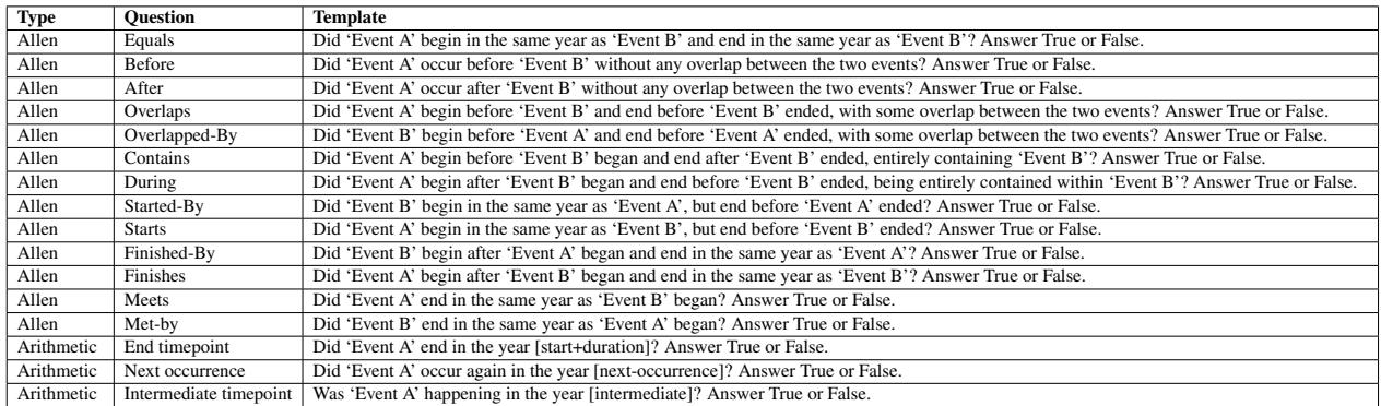 Table 3: Templates used in ChronoSense.