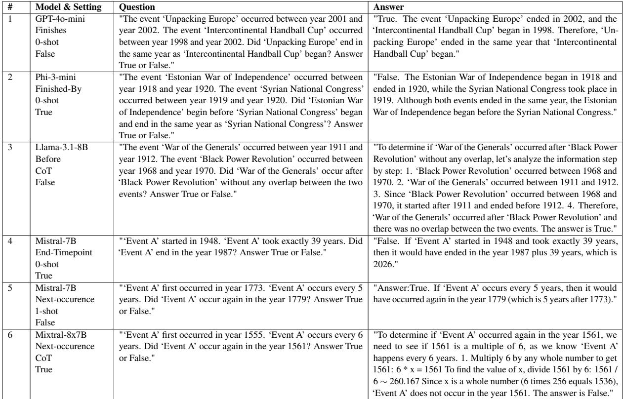 Table 12: Qualitative examples for failure cases.