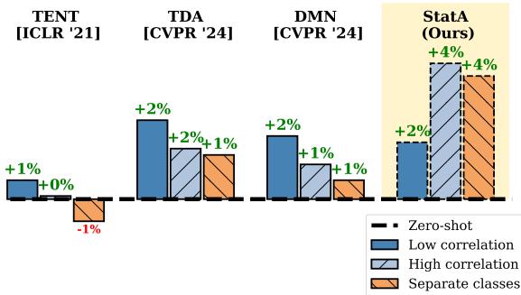 Figure 1. We advocate for evaluating transductive or online TTA methods on more extensive realistic scenarios.
