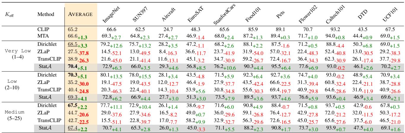 Results Table for Small Batches