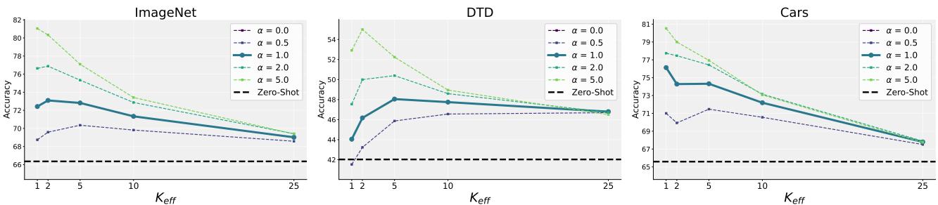 Ablation Study on Alpha