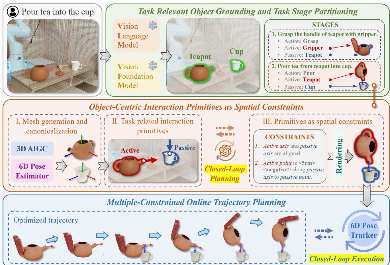 The OmniManip framework overview showing the flow from instruction to execution.