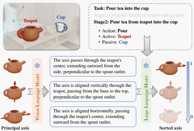 Extraction of interaction directions using principal axes and VLM reasoning.