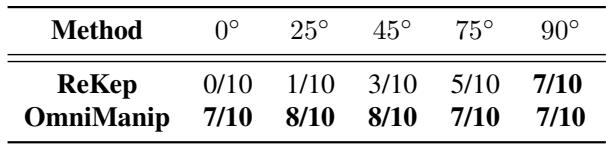 Table showing the impact of viewpoints on performance.