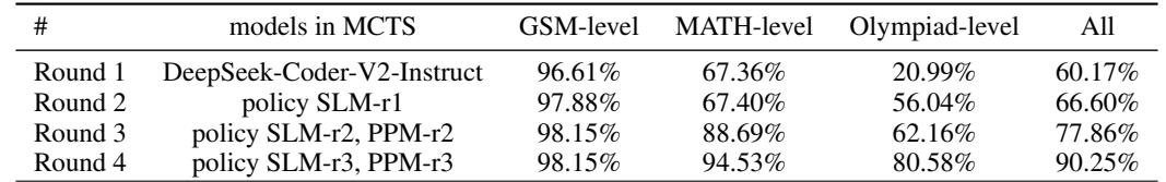 Table 2: Percentage of problems solved in each round.