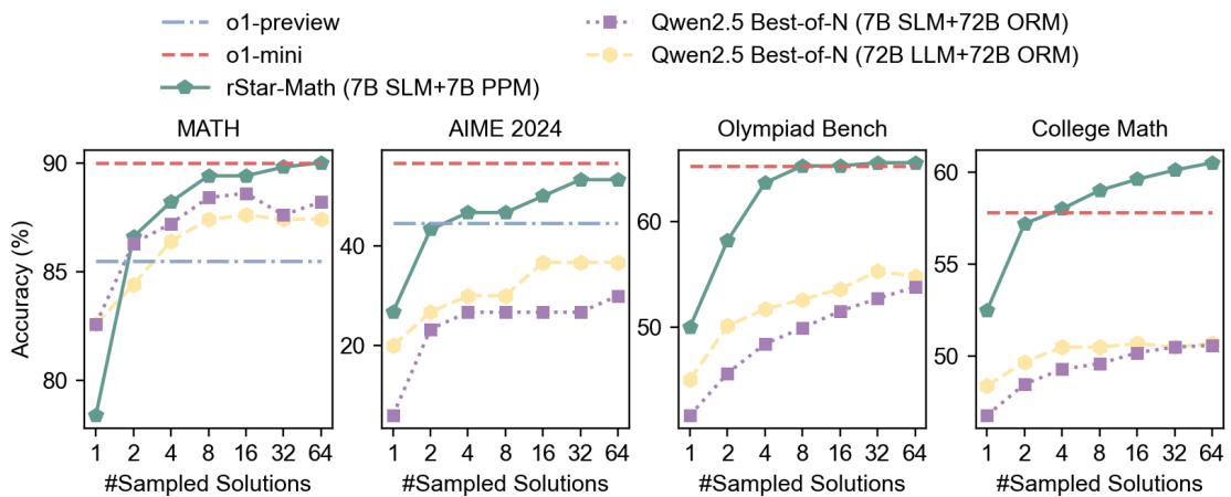 Figure 3: Scaling test-time compute.