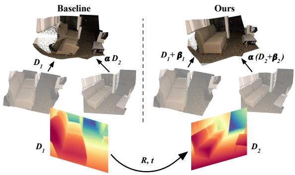 Figure 1 from the paper. On the left, a baseline method tries to align depth maps using only scale, resulting in a distorted room. On the right, the proposed method uses affine correction (scale + shift), resulting in a correct 3D reconstruction.