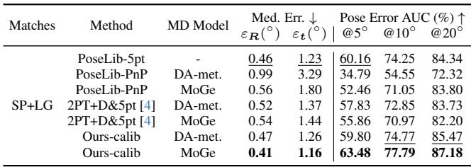 Table 1: Results on ScanNet-1500 showing Ours-calib outperforming baselines.