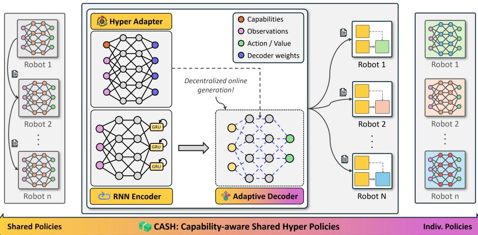 Figure 1: We introduce Capability-Aware Shared Hypernetworks (CASH) (middle),a novel class of soft parameter sharing architectures that establishes and spans the broad spectrum between shared (left) and individualized (right) parameter designs. CASH enables effective decentralized heterogeneous teaming,generalization to unseen robots, diverse behaviors,and greater learning efficiency.
