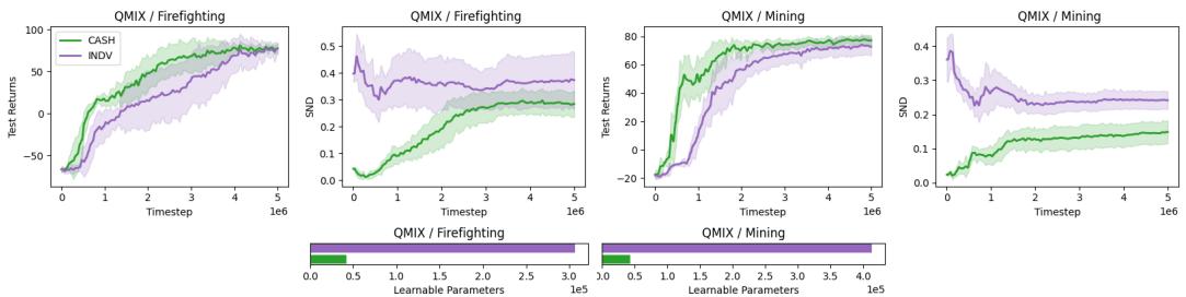 Figure 2: CASH is more sample efficient than individualized policies (see returns)and learns moreeffective levels of diversity (se SND), while using drastically fewer learnable parameters (bottom).