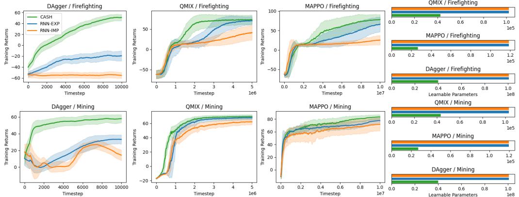 Figure 3: Across two tasks and three learning paradigms, CASH is consistently more sample efficient and yields better returns than the baselines despite using 60% - 80% fewer learnable parameters.